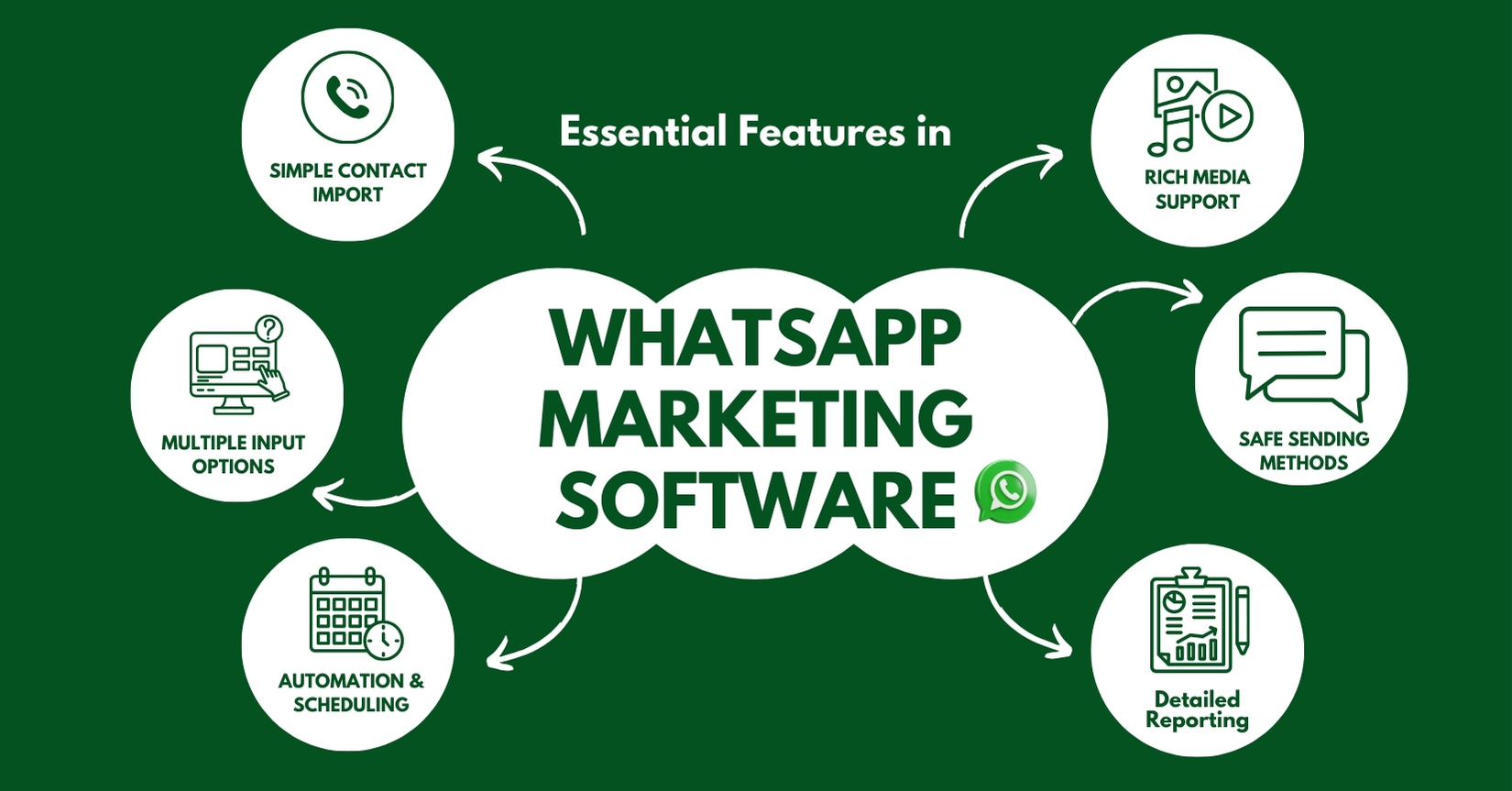 Essential features of WhatsApp marketing software – contact import, rich media, safe sending, automation, and detailed reporting.
